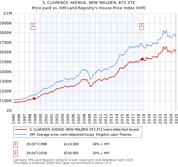 5, CLARENCE AVENUE, NEW MALDEN, KT3 3TZ: Price paid vs HM Land Registry's House Price Index