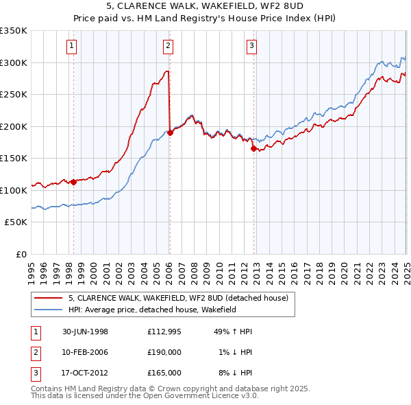 5, CLARENCE WALK, WAKEFIELD, WF2 8UD: Price paid vs HM Land Registry's House Price Index