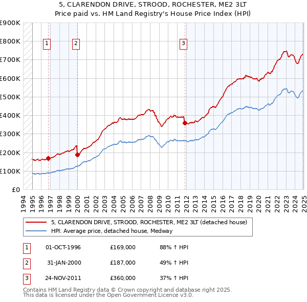 5, CLARENDON DRIVE, STROOD, ROCHESTER, ME2 3LT: Price paid vs HM Land Registry's House Price Index