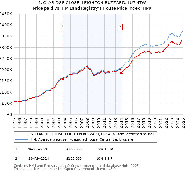 5, CLARIDGE CLOSE, LEIGHTON BUZZARD, LU7 4TW: Price paid vs HM Land Registry's House Price Index