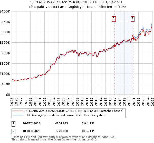 5, CLARK WAY, GRASSMOOR, CHESTERFIELD, S42 5FE: Price paid vs HM Land Registry's House Price Index
