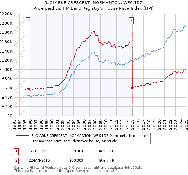 5, CLARKE CRESCENT, NORMANTON, WF6 1DZ: Price paid vs HM Land Registry's House Price Index
