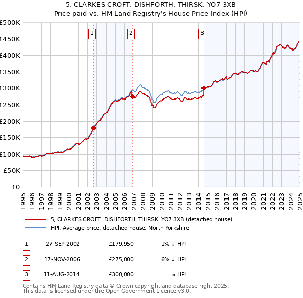 5, CLARKES CROFT, DISHFORTH, THIRSK, YO7 3XB: Price paid vs HM Land Registry's House Price Index