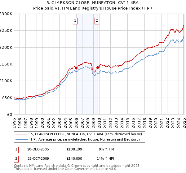 5, CLARKSON CLOSE, NUNEATON, CV11 4BA: Price paid vs HM Land Registry's House Price Index