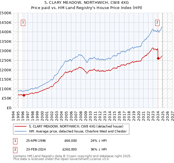 5, CLARY MEADOW, NORTHWICH, CW8 4XG: Price paid vs HM Land Registry's House Price Index