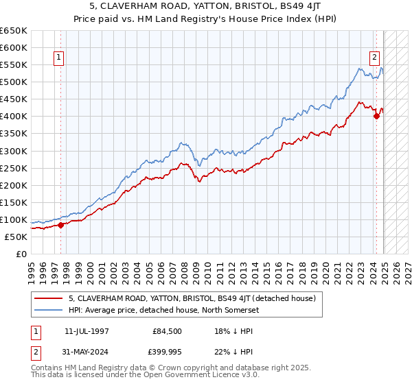 5, CLAVERHAM ROAD, YATTON, BRISTOL, BS49 4JT: Price paid vs HM Land Registry's House Price Index