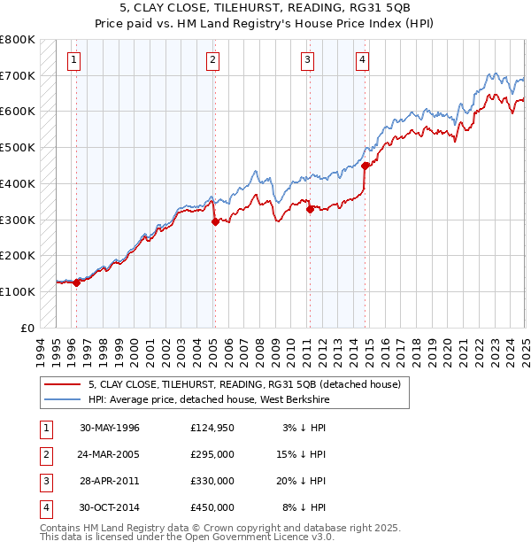 5, CLAY CLOSE, TILEHURST, READING, RG31 5QB: Price paid vs HM Land Registry's House Price Index