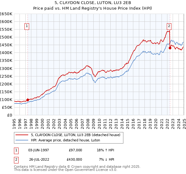 5, CLAYDON CLOSE, LUTON, LU3 2EB: Price paid vs HM Land Registry's House Price Index