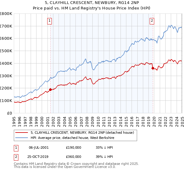 5, CLAYHILL CRESCENT, NEWBURY, RG14 2NP: Price paid vs HM Land Registry's House Price Index