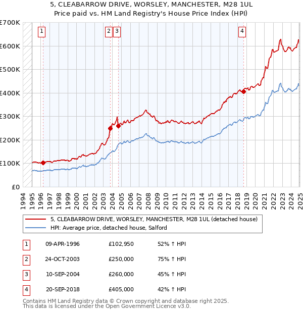 5, CLEABARROW DRIVE, WORSLEY, MANCHESTER, M28 1UL: Price paid vs HM Land Registry's House Price Index