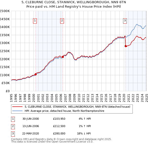 5, CLEBURNE CLOSE, STANWICK, WELLINGBOROUGH, NN9 6TN: Price paid vs HM Land Registry's House Price Index