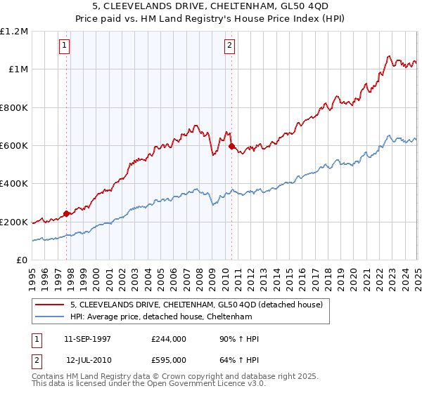 5, CLEEVELANDS DRIVE, CHELTENHAM, GL50 4QD: Price paid vs HM Land Registry's House Price Index