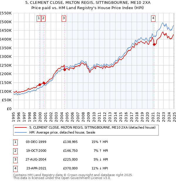 5, CLEMENT CLOSE, MILTON REGIS, SITTINGBOURNE, ME10 2XA: Price paid vs HM Land Registry's House Price Index