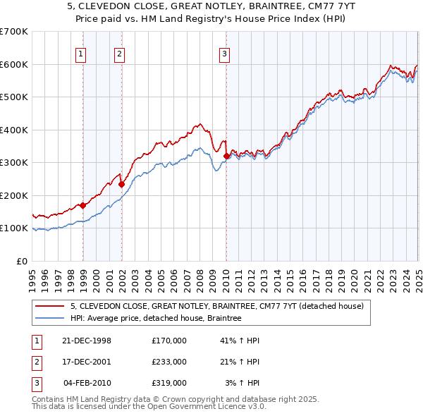 5, CLEVEDON CLOSE, GREAT NOTLEY, BRAINTREE, CM77 7YT: Price paid vs HM Land Registry's House Price Index