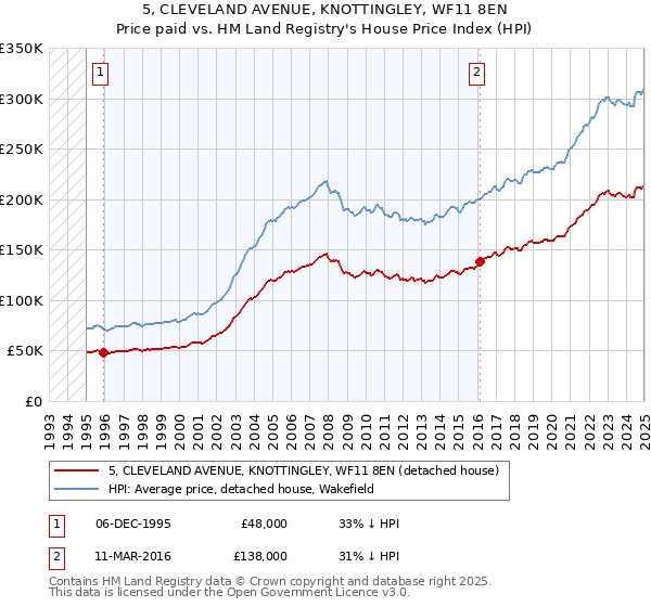 5, CLEVELAND AVENUE, KNOTTINGLEY, WF11 8EN: Price paid vs HM Land Registry's House Price Index