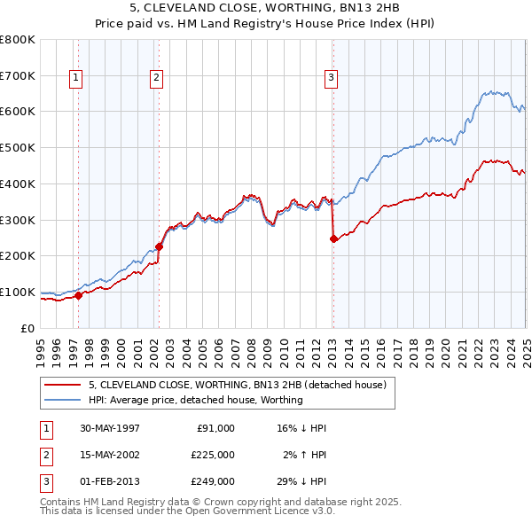 5, CLEVELAND CLOSE, WORTHING, BN13 2HB: Price paid vs HM Land Registry's House Price Index