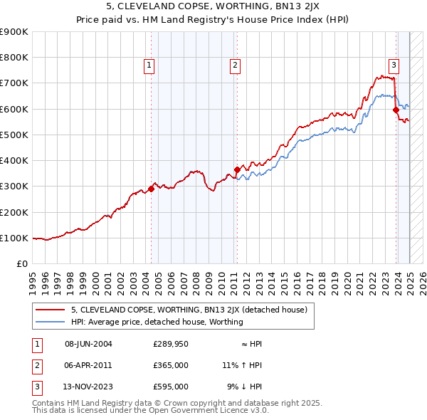 5, CLEVELAND COPSE, WORTHING, BN13 2JX: Price paid vs HM Land Registry's House Price Index