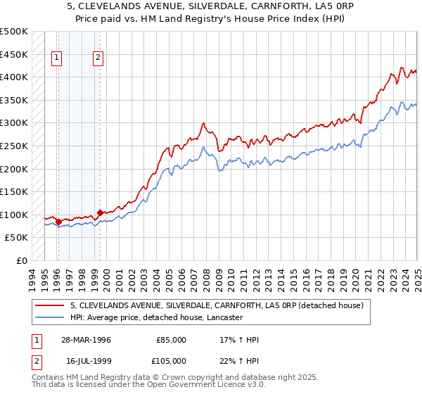 5, CLEVELANDS AVENUE, SILVERDALE, CARNFORTH, LA5 0RP: Price paid vs HM Land Registry's House Price Index