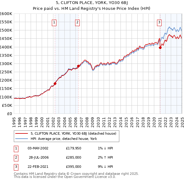 5, CLIFTON PLACE, YORK, YO30 6BJ: Price paid vs HM Land Registry's House Price Index
