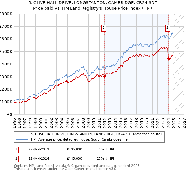 5, CLIVE HALL DRIVE, LONGSTANTON, CAMBRIDGE, CB24 3DT: Price paid vs HM Land Registry's House Price Index