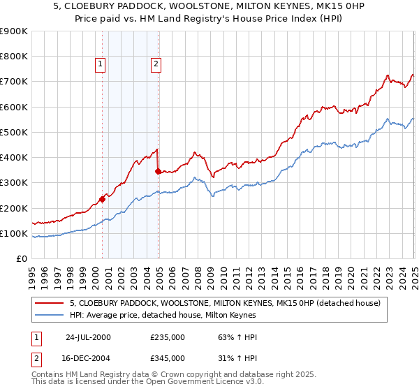 5, CLOEBURY PADDOCK, WOOLSTONE, MILTON KEYNES, MK15 0HP: Price paid vs HM Land Registry's House Price Index