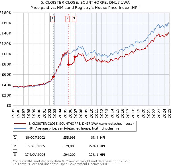 5, CLOISTER CLOSE, SCUNTHORPE, DN17 1WA: Price paid vs HM Land Registry's House Price Index