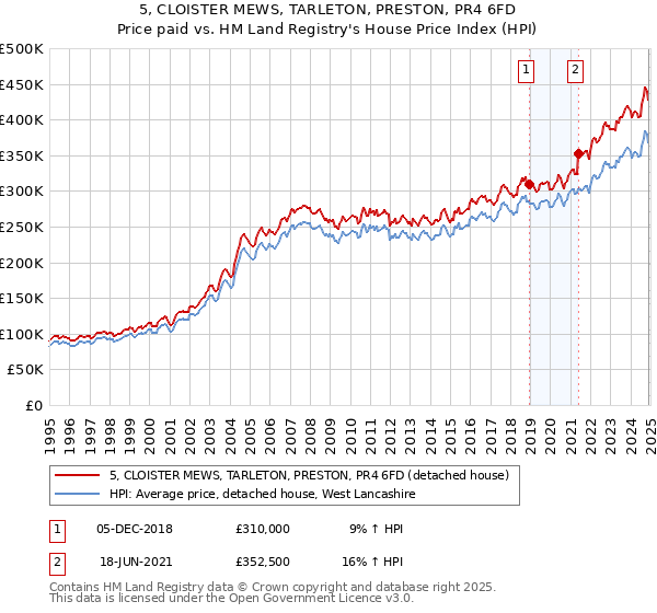 5, CLOISTER MEWS, TARLETON, PRESTON, PR4 6FD: Price paid vs HM Land Registry's House Price Index