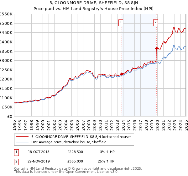 5, CLOONMORE DRIVE, SHEFFIELD, S8 8JN: Price paid vs HM Land Registry's House Price Index