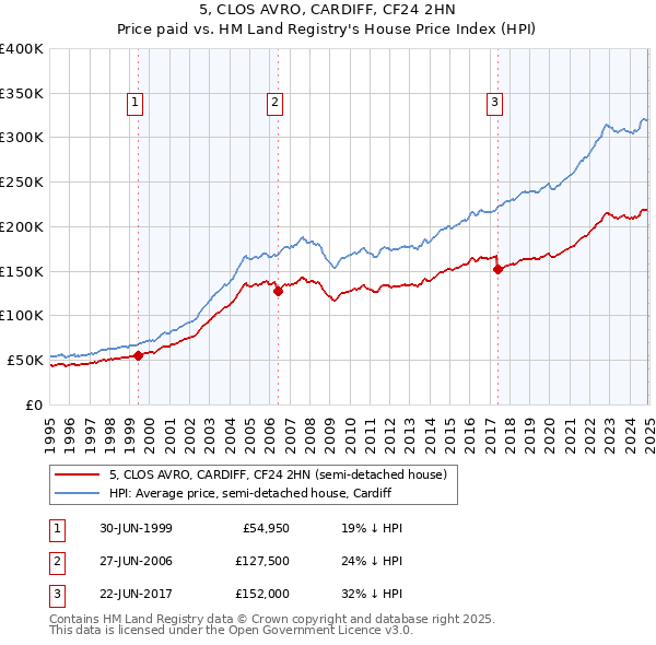 5, CLOS AVRO, CARDIFF, CF24 2HN: Price paid vs HM Land Registry's House Price Index