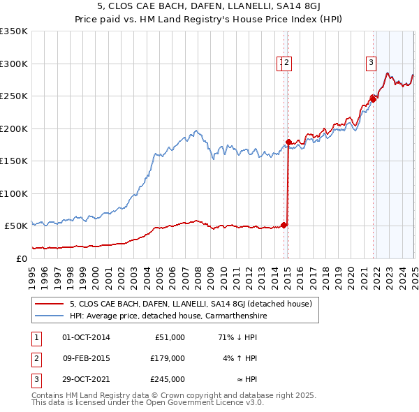 5, CLOS CAE BACH, DAFEN, LLANELLI, SA14 8GJ: Price paid vs HM Land Registry's House Price Index