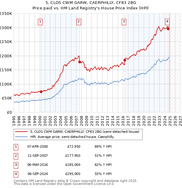5, CLOS CWM GARW, CAERPHILLY, CF83 2BG: Price paid vs HM Land Registry's House Price Index