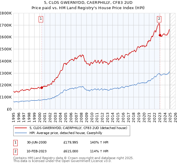 5, CLOS GWERNYDD, CAERPHILLY, CF83 2UD: Price paid vs HM Land Registry's House Price Index