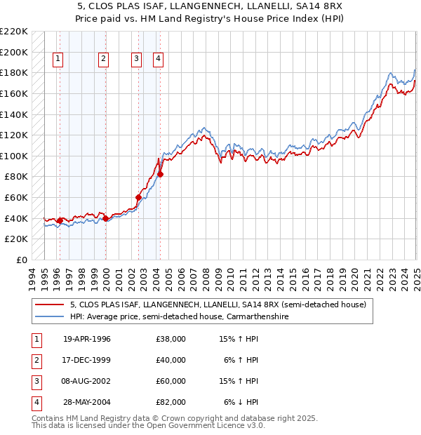 5, CLOS PLAS ISAF, LLANGENNECH, LLANELLI, SA14 8RX: Price paid vs HM Land Registry's House Price Index