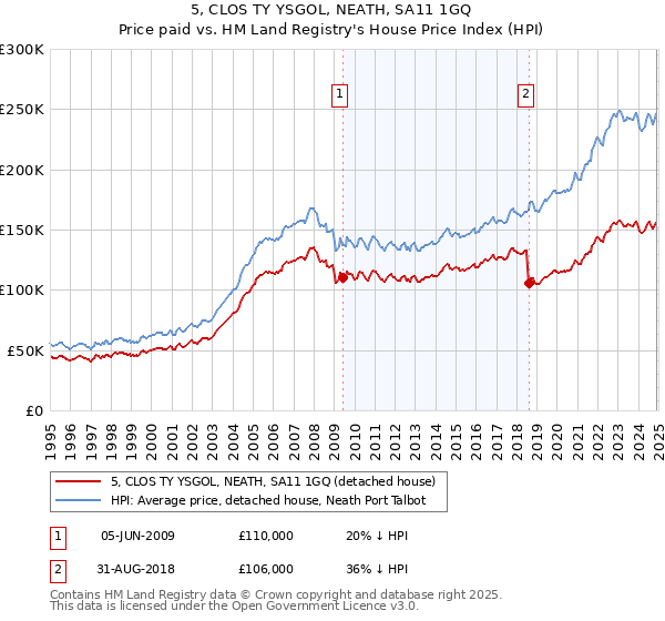 5, CLOS TY YSGOL, NEATH, SA11 1GQ: Price paid vs HM Land Registry's House Price Index