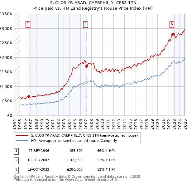 5, CLOS YR ARAD, CAERPHILLY, CF83 1TN: Price paid vs HM Land Registry's House Price Index
