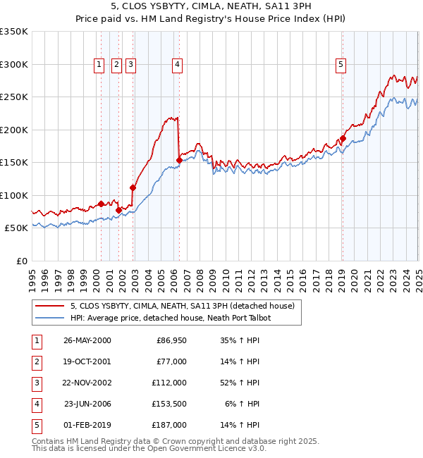 5, CLOS YSBYTY, CIMLA, NEATH, SA11 3PH: Price paid vs HM Land Registry's House Price Index