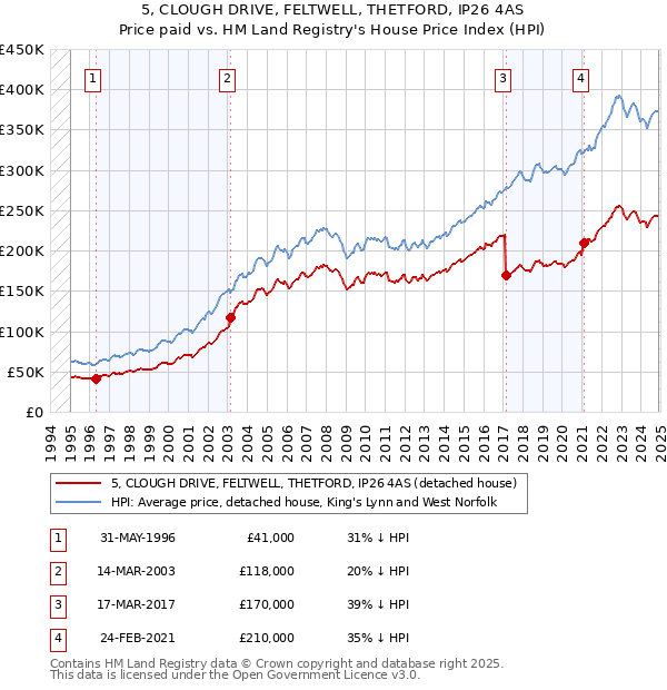 5, CLOUGH DRIVE, FELTWELL, THETFORD, IP26 4AS: Price paid vs HM Land Registry's House Price Index