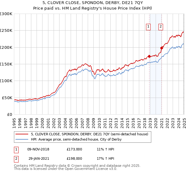 5, CLOVER CLOSE, SPONDON, DERBY, DE21 7QY: Price paid vs HM Land Registry's House Price Index