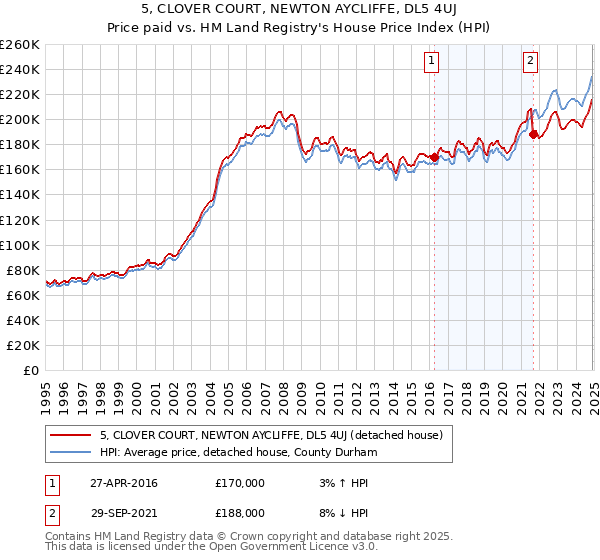 5, CLOVER COURT, NEWTON AYCLIFFE, DL5 4UJ: Price paid vs HM Land Registry's House Price Index