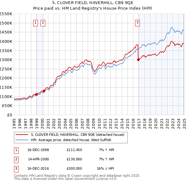5, CLOVER FIELD, HAVERHILL, CB9 9QE: Price paid vs HM Land Registry's House Price Index