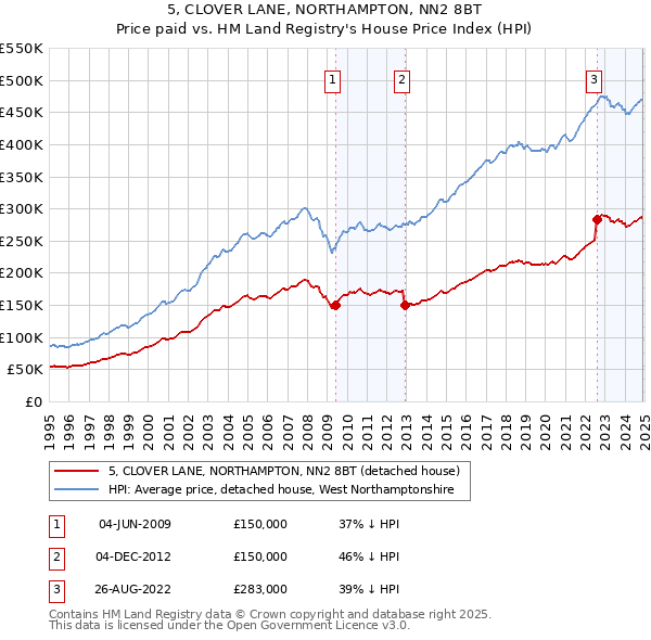 5, CLOVER LANE, NORTHAMPTON, NN2 8BT: Price paid vs HM Land Registry's House Price Index