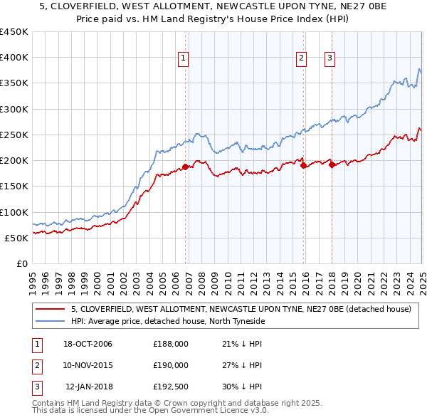 5, CLOVERFIELD, WEST ALLOTMENT, NEWCASTLE UPON TYNE, NE27 0BE: Price paid vs HM Land Registry's House Price Index