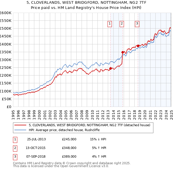 5, CLOVERLANDS, WEST BRIDGFORD, NOTTINGHAM, NG2 7TF: Price paid vs HM Land Registry's House Price Index