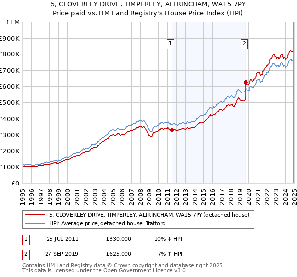 5, CLOVERLEY DRIVE, TIMPERLEY, ALTRINCHAM, WA15 7PY: Price paid vs HM Land Registry's House Price Index