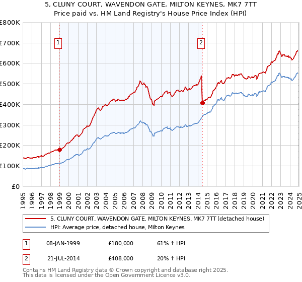 5, CLUNY COURT, WAVENDON GATE, MILTON KEYNES, MK7 7TT: Price paid vs HM Land Registry's House Price Index