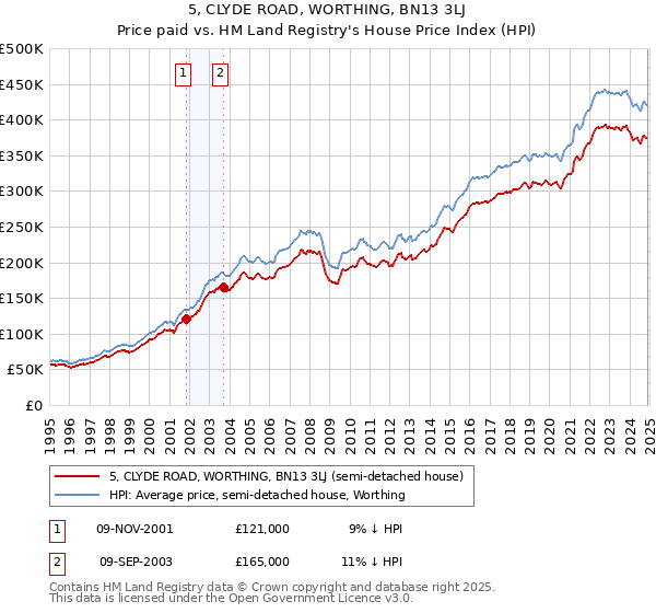 5, CLYDE ROAD, WORTHING, BN13 3LJ: Price paid vs HM Land Registry's House Price Index