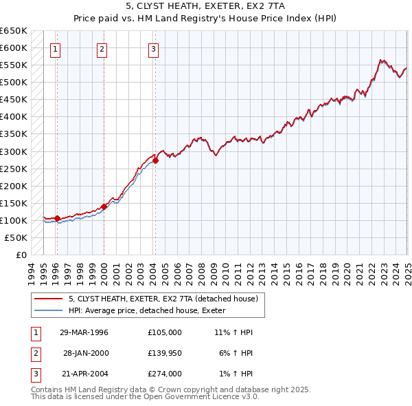 5, CLYST HEATH, EXETER, EX2 7TA: Price paid vs HM Land Registry's House Price Index