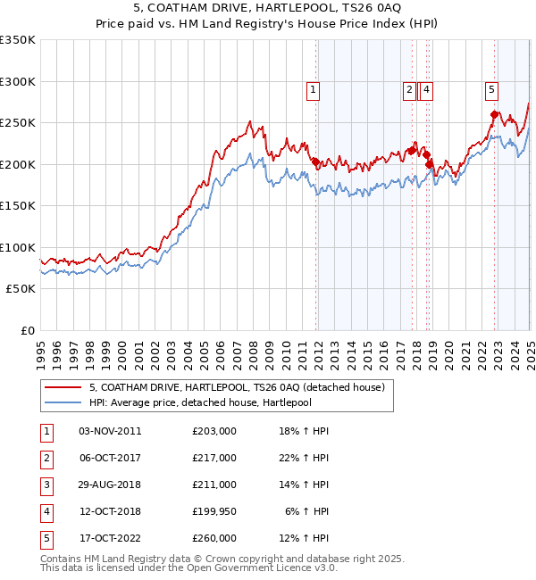 5, COATHAM DRIVE, HARTLEPOOL, TS26 0AQ: Price paid vs HM Land Registry's House Price Index
