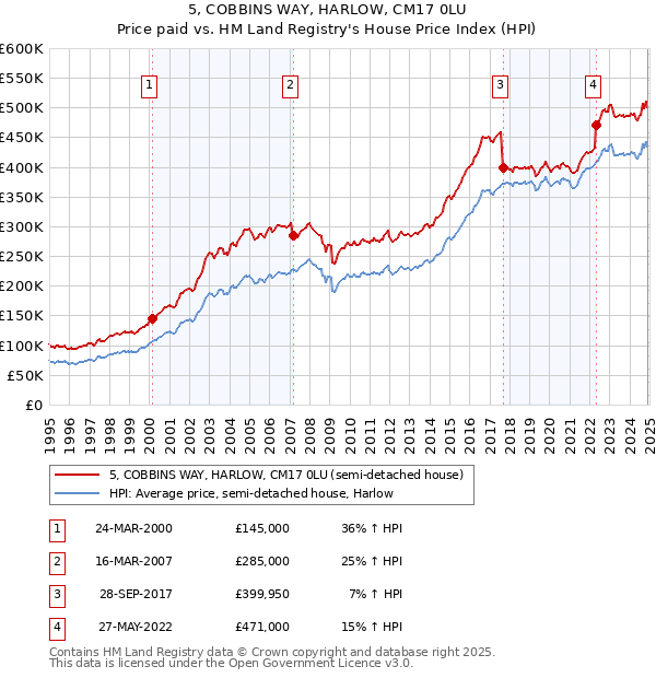 5, COBBINS WAY, HARLOW, CM17 0LU: Price paid vs HM Land Registry's House Price Index