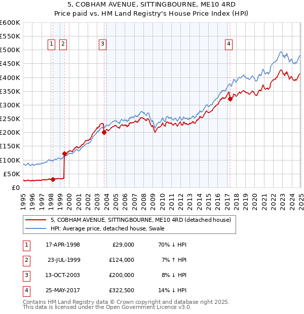 5, COBHAM AVENUE, SITTINGBOURNE, ME10 4RD: Price paid vs HM Land Registry's House Price Index